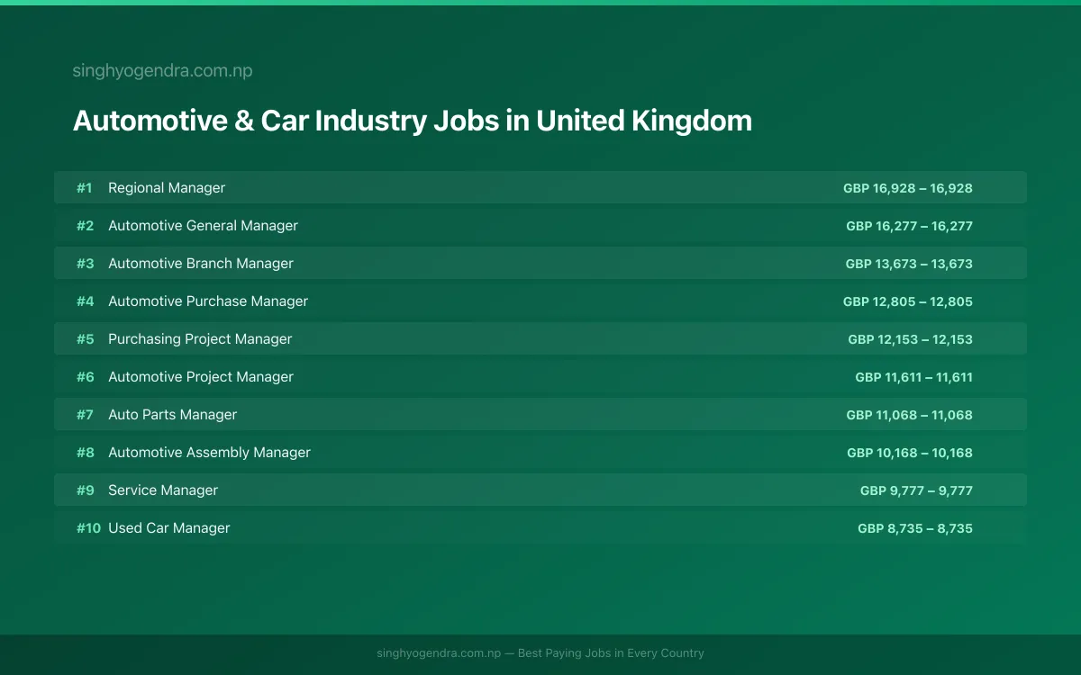 Highest Paying Jobs in Automotive & Car Industry in United Kingdom 2026 | SalaryPedia by Singh Yogendra