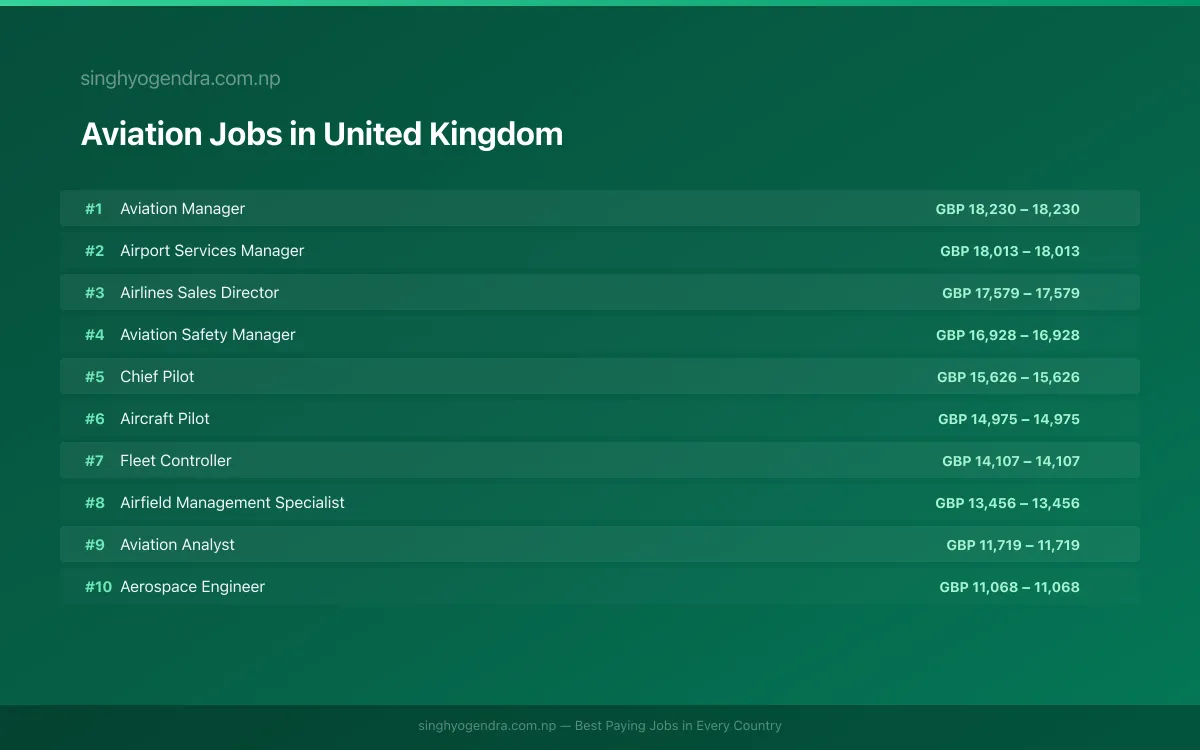 Highest Paying Jobs in Aviation in United Kingdom 2026 | SalaryPedia by Singh Yogendra
