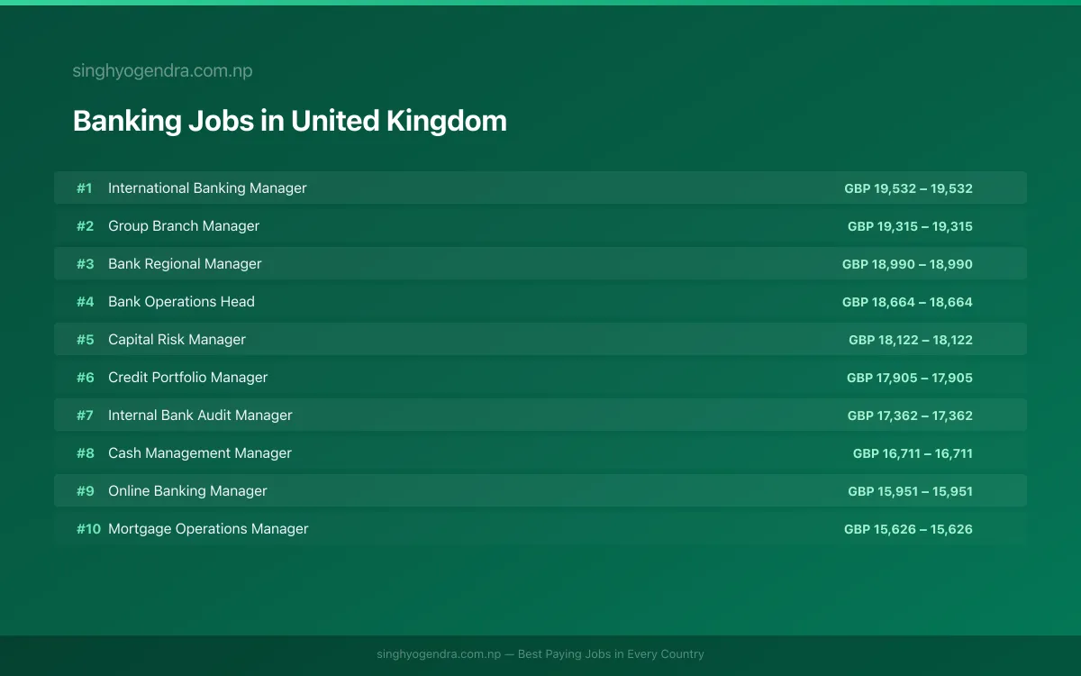 Highest Paying Jobs in Banking in United Kingdom 2026 | SalaryPedia by Singh Yogendra