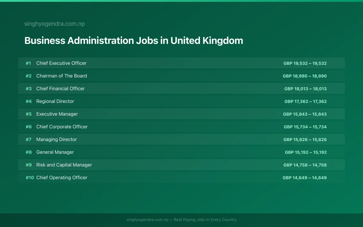 Highest Paying Jobs in Business Administration in United Kingdom 2026 | SalaryPedia by Singh Yogendra
