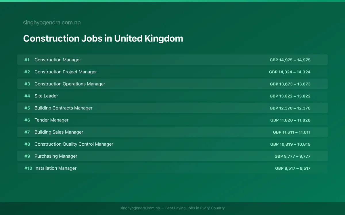 Highest Paying Jobs in Construction in United Kingdom 2026 | SalaryPedia by Singh Yogendra