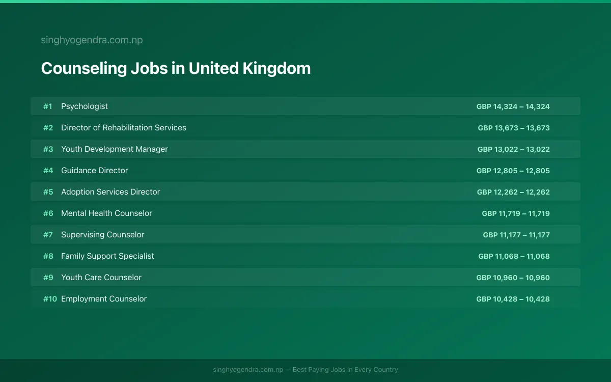 Highest Paying Jobs in Counseling in United Kingdom 2026 | SalaryPedia by Singh Yogendra