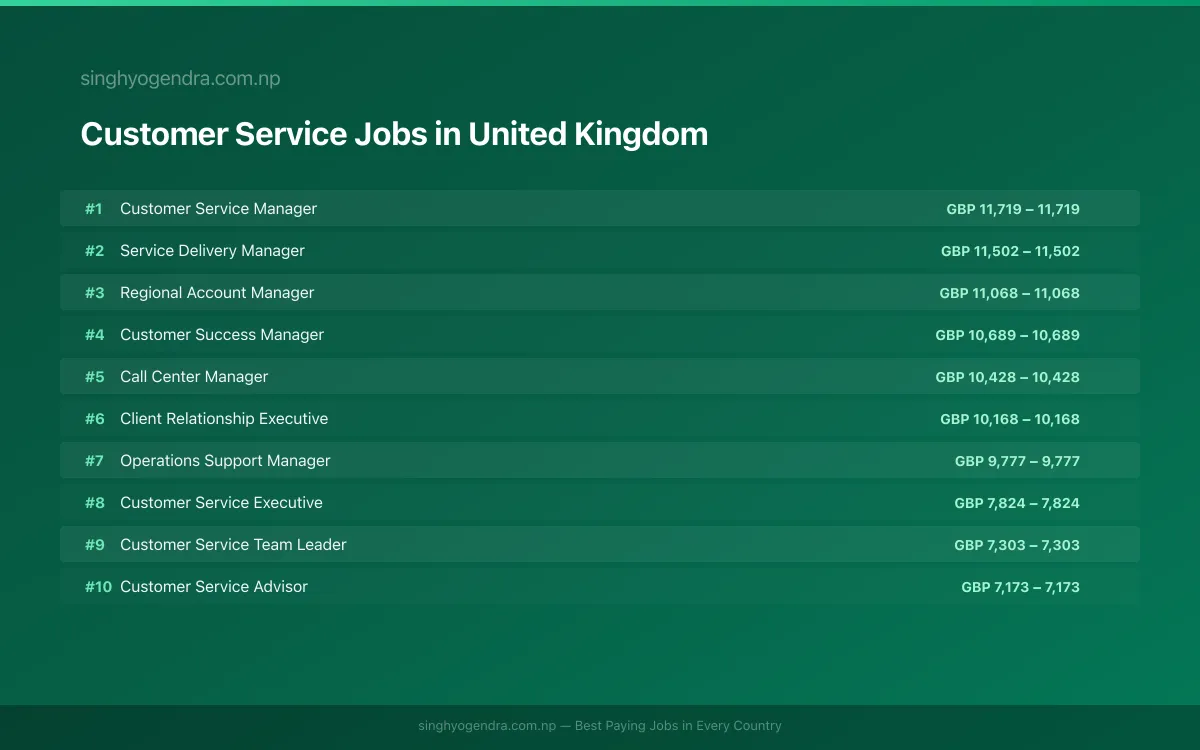 Highest Paying Jobs in Customer Service in United Kingdom 2026 | SalaryPedia by Singh Yogendra