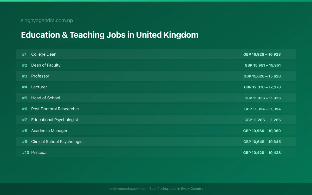 Highest Paying Jobs in Education & Teaching in United Kingdom 2026 | SalaryPedia by Singh Yogendra