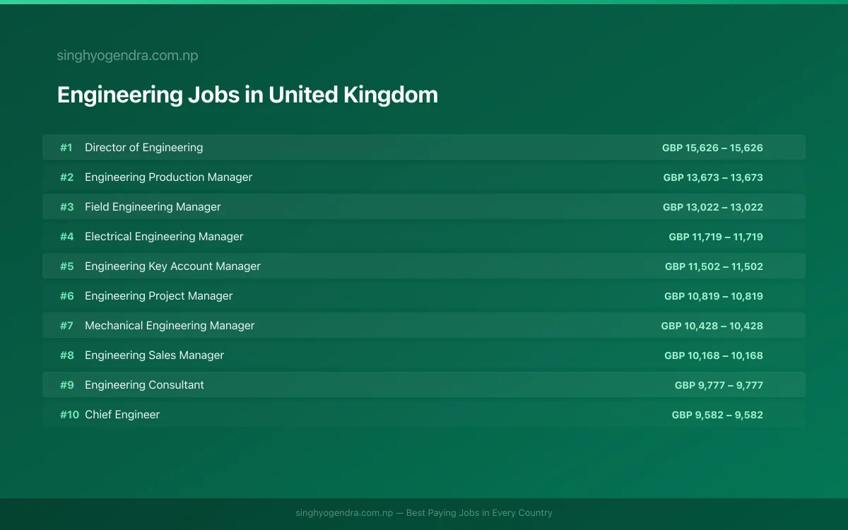 Highest Paying Jobs in Engineering in United Kingdom 2026 | SalaryPedia by Singh Yogendra