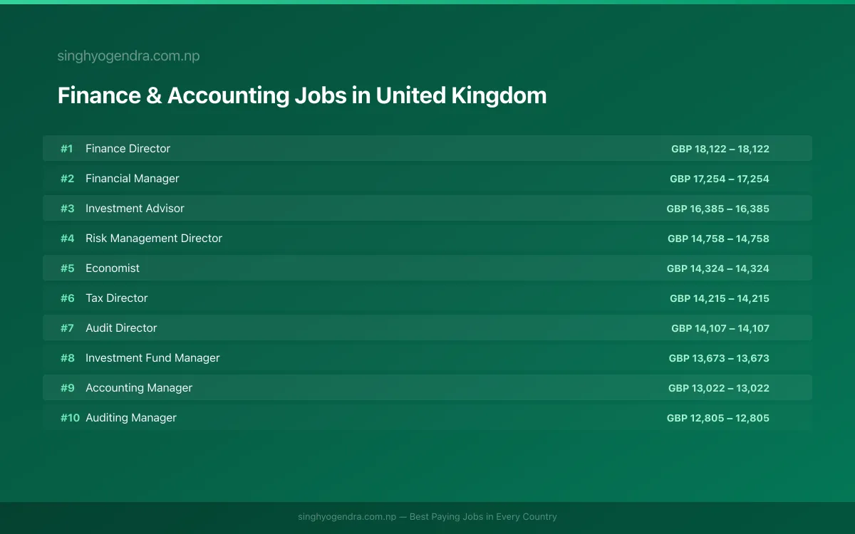 Highest Paying Jobs in Finance & Accounting in United Kingdom 2026 | SalaryPedia by Singh Yogendra