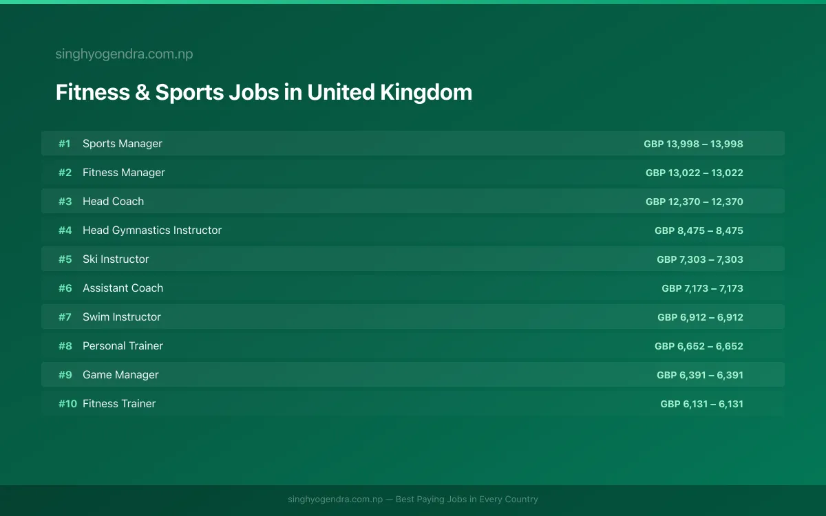 Highest Paying Jobs in Fitness & Sports in United Kingdom 2026 | SalaryPedia by Singh Yogendra