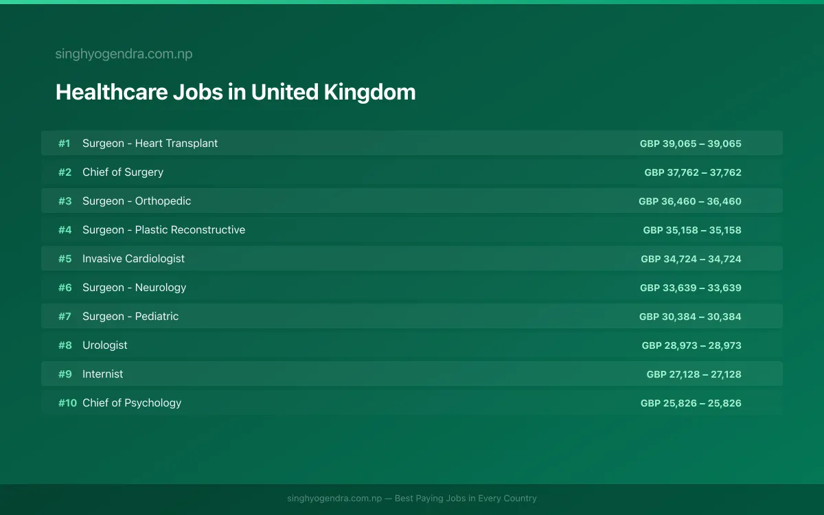 Highest Paying Jobs in Healthcare in United Kingdom 2026 | SalaryPedia by Singh Yogendra
