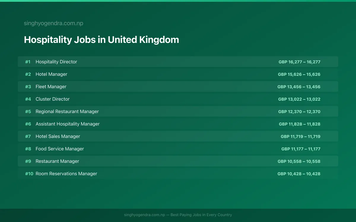 Highest Paying Jobs in Hospitality in United Kingdom 2026 | SalaryPedia by Singh Yogendra