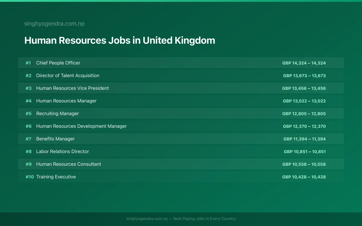 Highest Paying Jobs in Human Resources in United Kingdom 2026 | SalaryPedia by Singh Yogendra