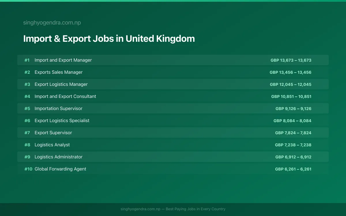 Highest Paying Jobs in Import & Export in United Kingdom 2026 | SalaryPedia by Singh Yogendra