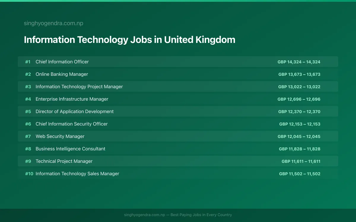 Highest Paying Jobs in Information Technology in United Kingdom 2026 | SalaryPedia by Singh Yogendra
