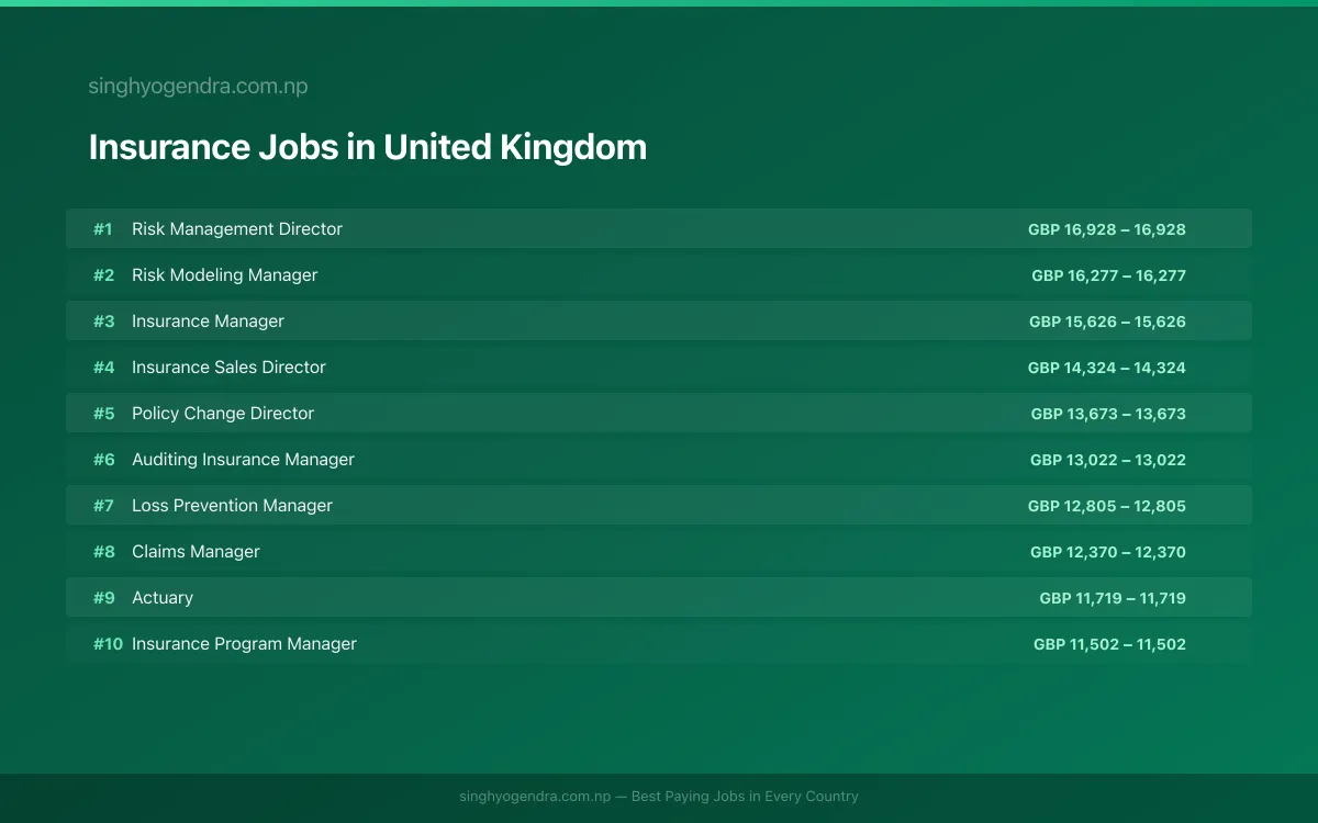 Highest Paying Jobs in Insurance in United Kingdom 2026 | SalaryPedia by Singh Yogendra