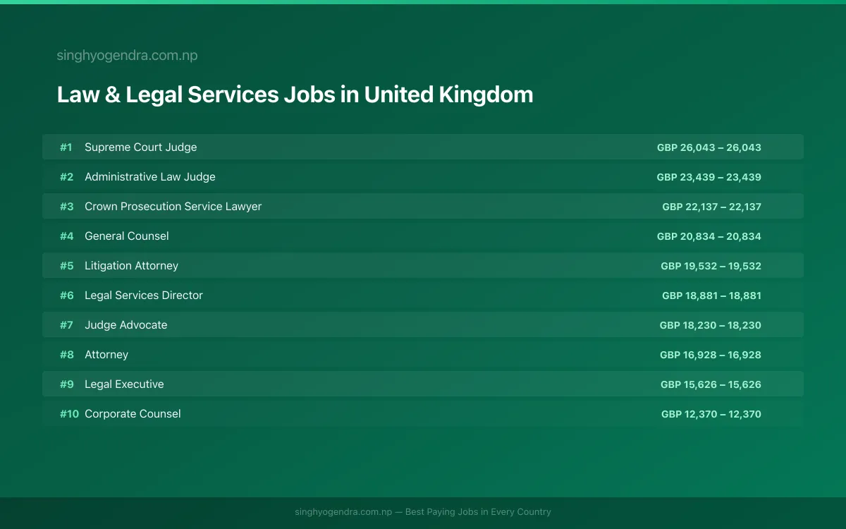 Highest Paying Jobs in Law & Legal Services in United Kingdom 2026 | SalaryPedia by Singh Yogendra