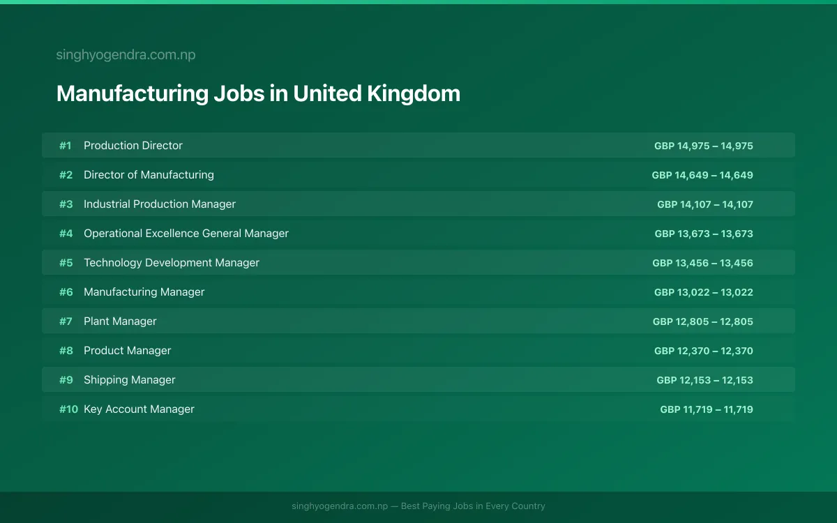 Highest Paying Jobs in Manufacturing in United Kingdom 2026 | SalaryPedia by Singh Yogendra