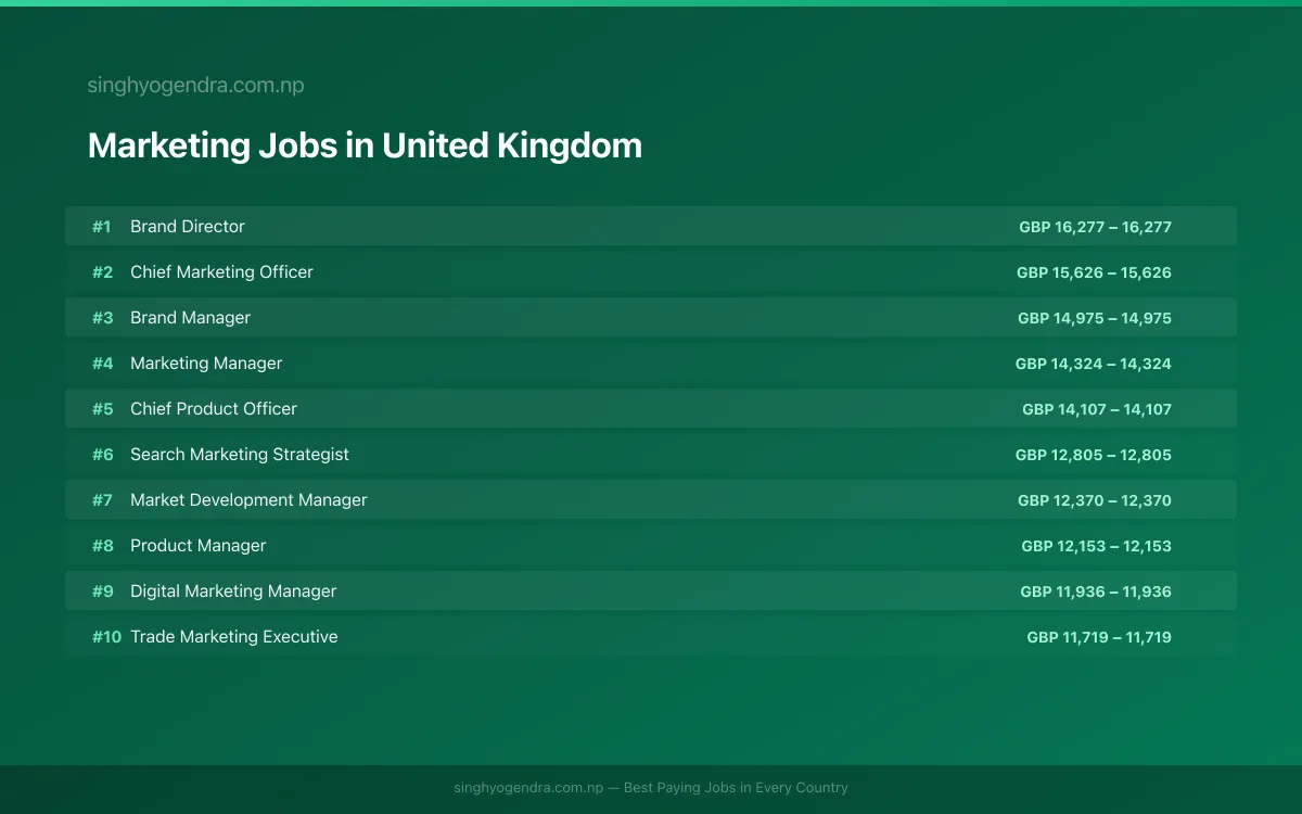 Highest Paying Jobs in Marketing in United Kingdom 2026 | SalaryPedia by Singh Yogendra