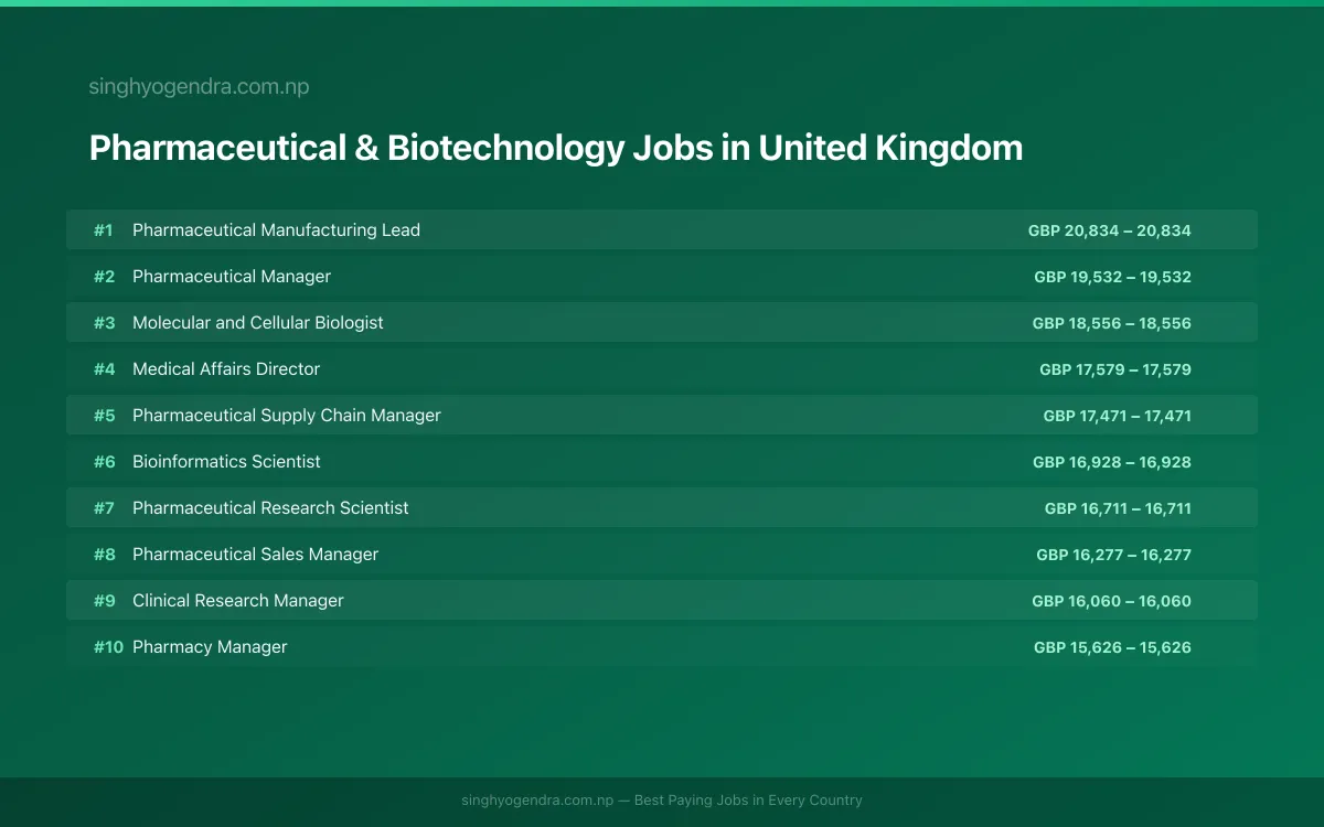 Highest Paying Jobs in Pharmaceutical & Biotechnology in United Kingdom 2026 | SalaryPedia by Singh Yogendra