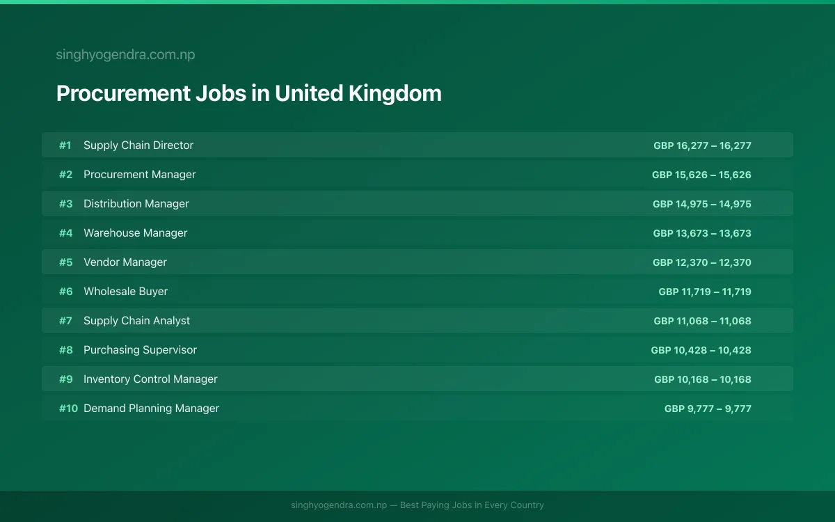 Highest Paying Jobs in Procurement in United Kingdom 2026 | SalaryPedia by Singh Yogendra