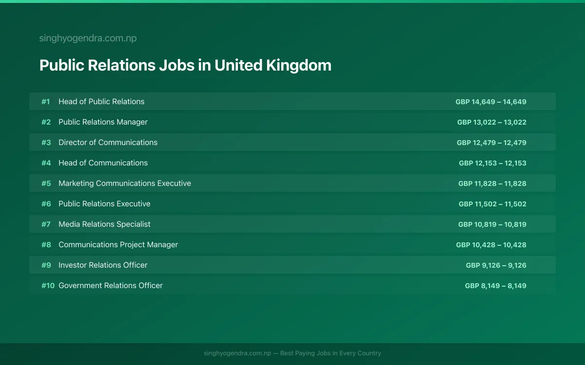 Highest Paying Jobs in Public Relations in United Kingdom 2026 | SalaryPedia by Singh Yogendra