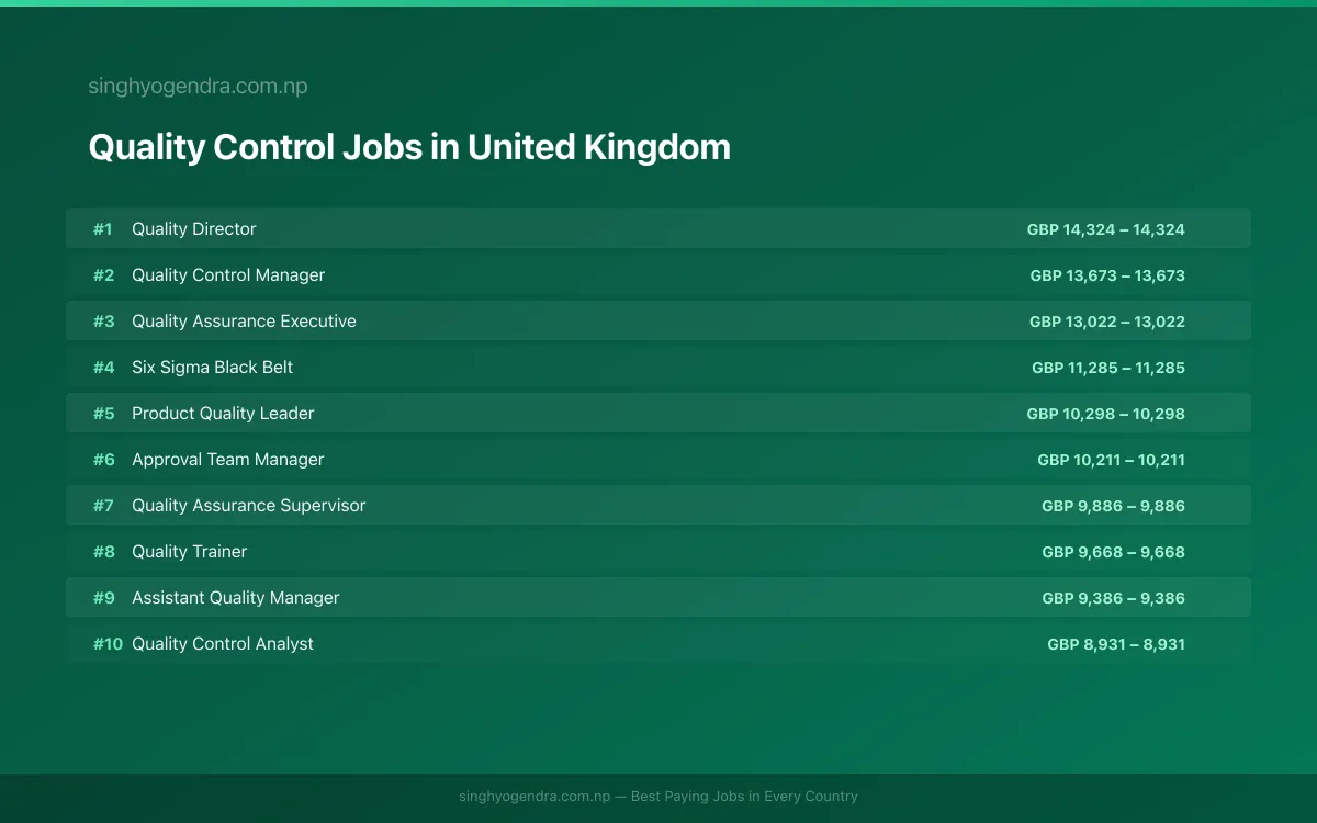 Highest Paying Jobs in Quality Control in United Kingdom 2026 | SalaryPedia by Singh Yogendra