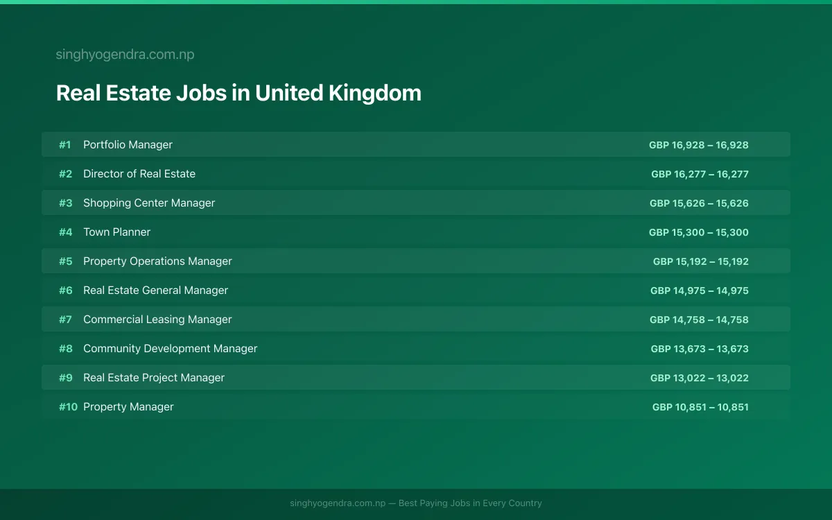 Highest Paying Jobs in Real Estate in United Kingdom 2026 | SalaryPedia by Singh Yogendra