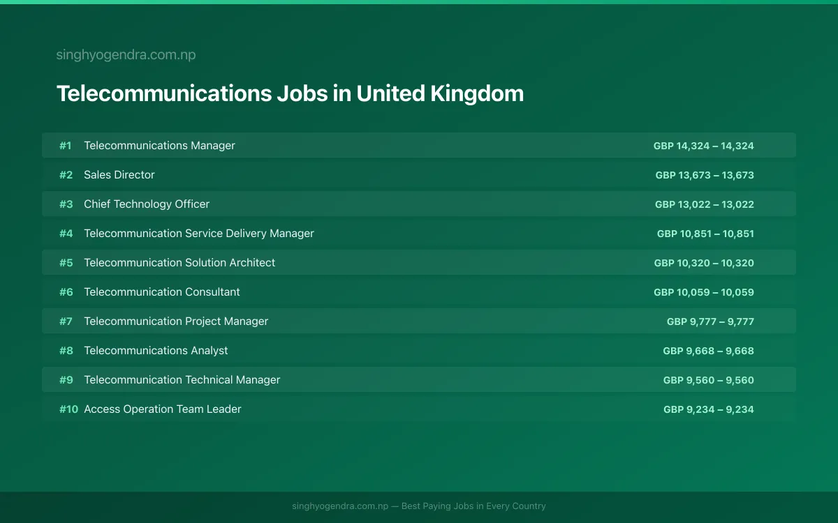 Highest Paying Jobs in Telecommunications in United Kingdom 2026 | SalaryPedia by Singh Yogendra