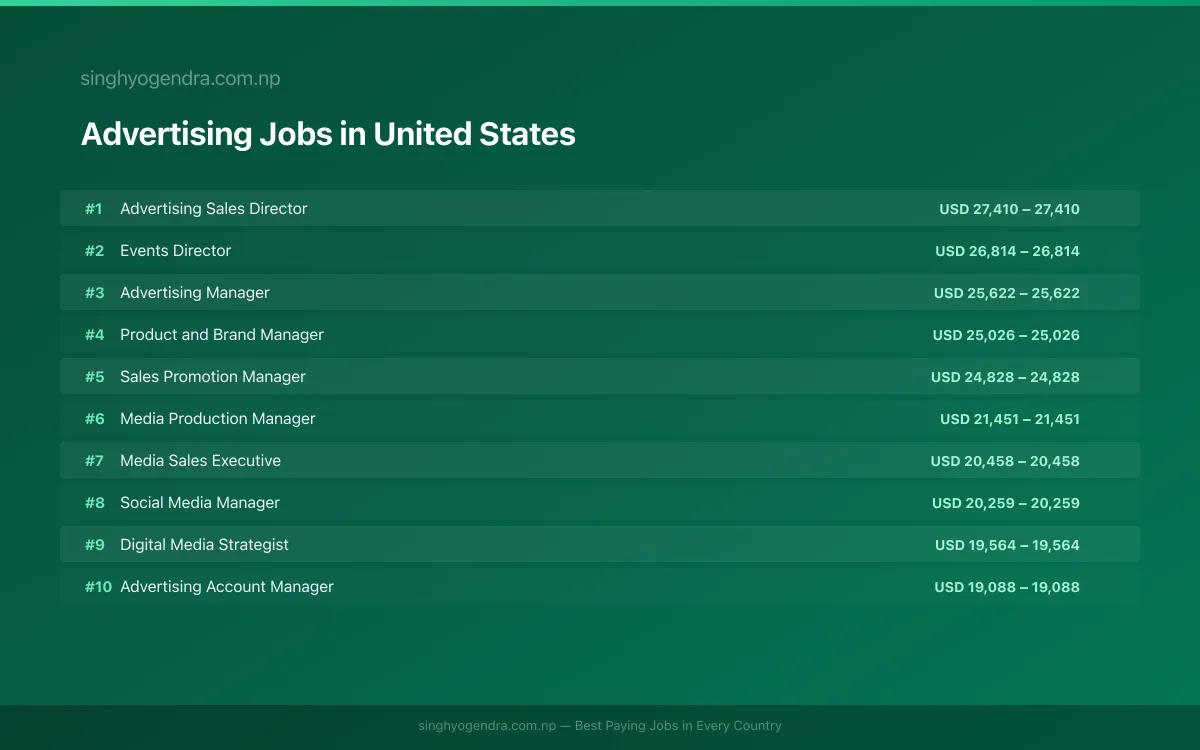Highest Paying Jobs in Advertising in United States 2026 Highest Paying Jobs in Advertising in United States 2026 | SalaryPedia by Singh Yogendra