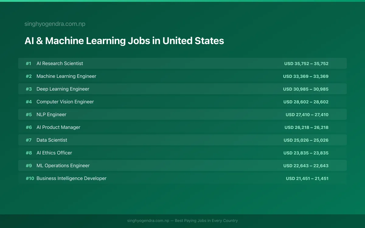 Highest Paying Jobs in AI & Machine Learning in United States 2026 Highest Paying Jobs in AI & Machine Learning in United States 2026 | SalaryPedia by Singh Yogendra