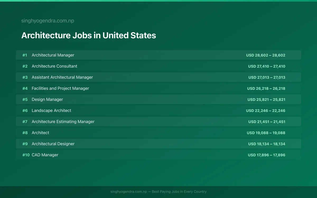 Highest Paying Jobs in Architecture in United States 2026 Highest Paying Jobs in Architecture in United States 2026 | SalaryPedia by Singh Yogendra