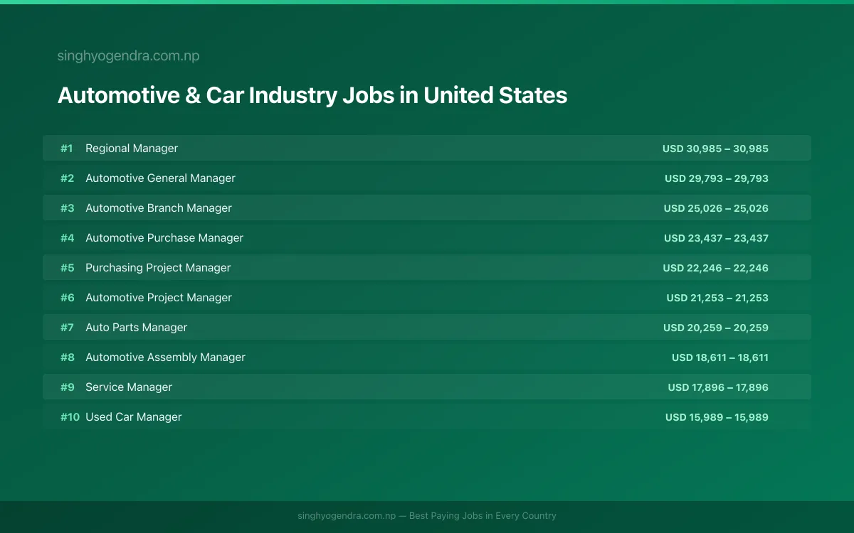 Highest Paying Jobs in Automotive & Car Industry in United States 2026 Highest Paying Jobs in Automotive & Car Industry in United States 2026 | SalaryPedia by Singh Yogendra