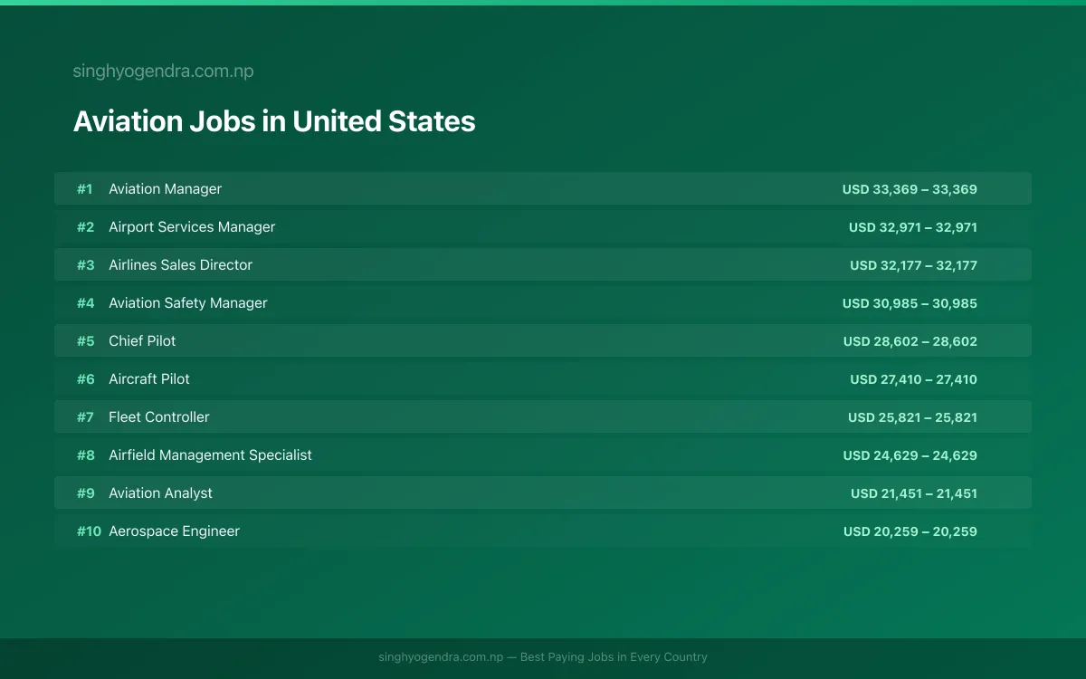 Highest Paying Jobs in Aviation in United States 2026 Highest Paying Jobs in Aviation in United States 2026 | SalaryPedia by Singh Yogendra