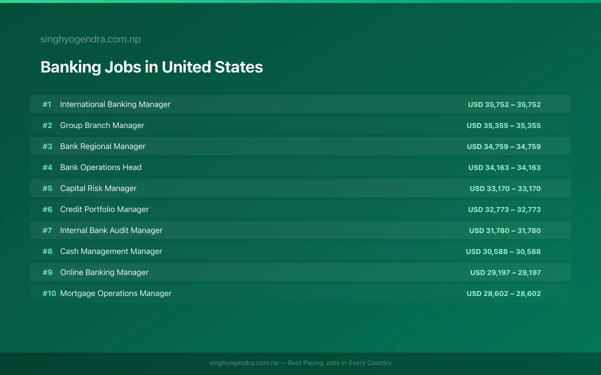 Highest Paying Jobs in Banking in United States 2026 Highest Paying Jobs in Banking in United States 2026 | SalaryPedia by Singh Yogendra