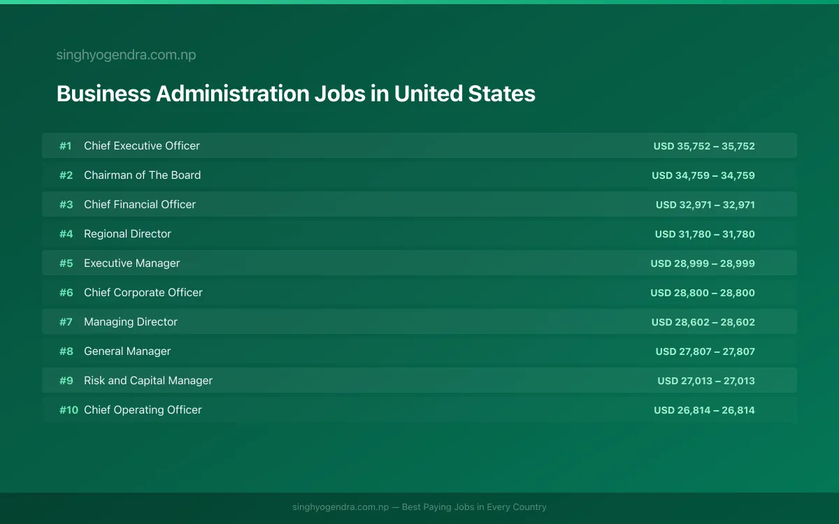 Highest Paying Jobs in Business Administration in United States 2026 Highest Paying Jobs in Business Administration in United States 2026 | SalaryPedia by Singh Yogendra