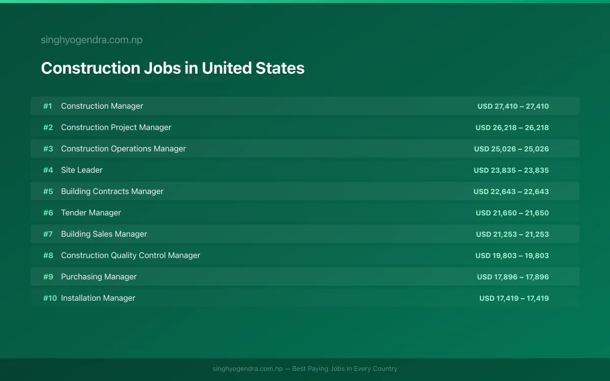Highest Paying Jobs in Construction in United States 2026 Highest Paying Jobs in Construction in United States 2026 | SalaryPedia by Singh Yogendra