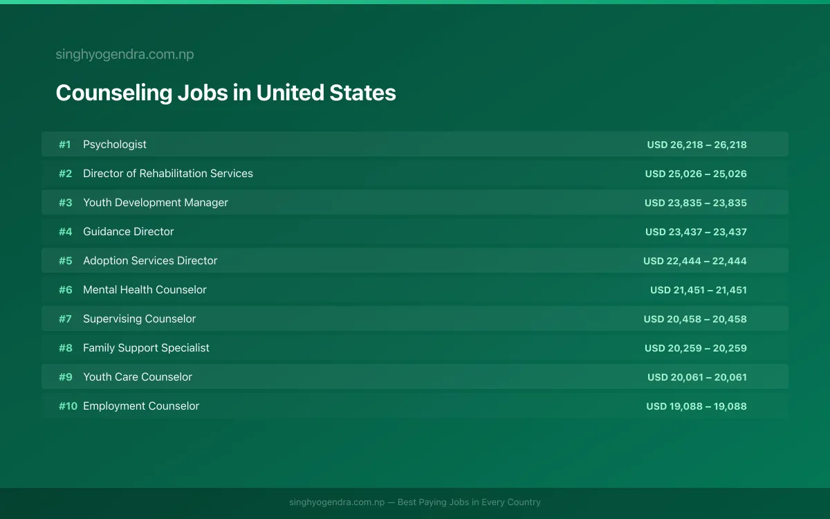 Highest Paying Jobs in Counseling in United States 2026 Highest Paying Jobs in Counseling in United States 2026 | SalaryPedia by Singh Yogendra