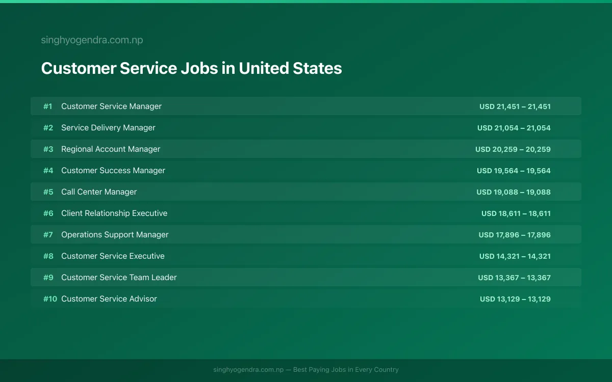 Highest Paying Jobs in Customer Service in United States 2026 Highest Paying Jobs in Customer Service in United States 2026 | SalaryPedia by Singh Yogendra