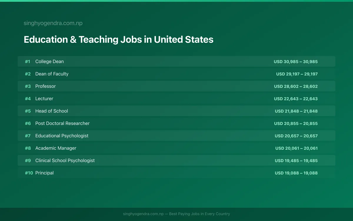 Highest Paying Jobs in Education & Teaching in United States 2026 Highest Paying Jobs in Education & Teaching in United States 2026 | SalaryPedia by Singh Yogendra