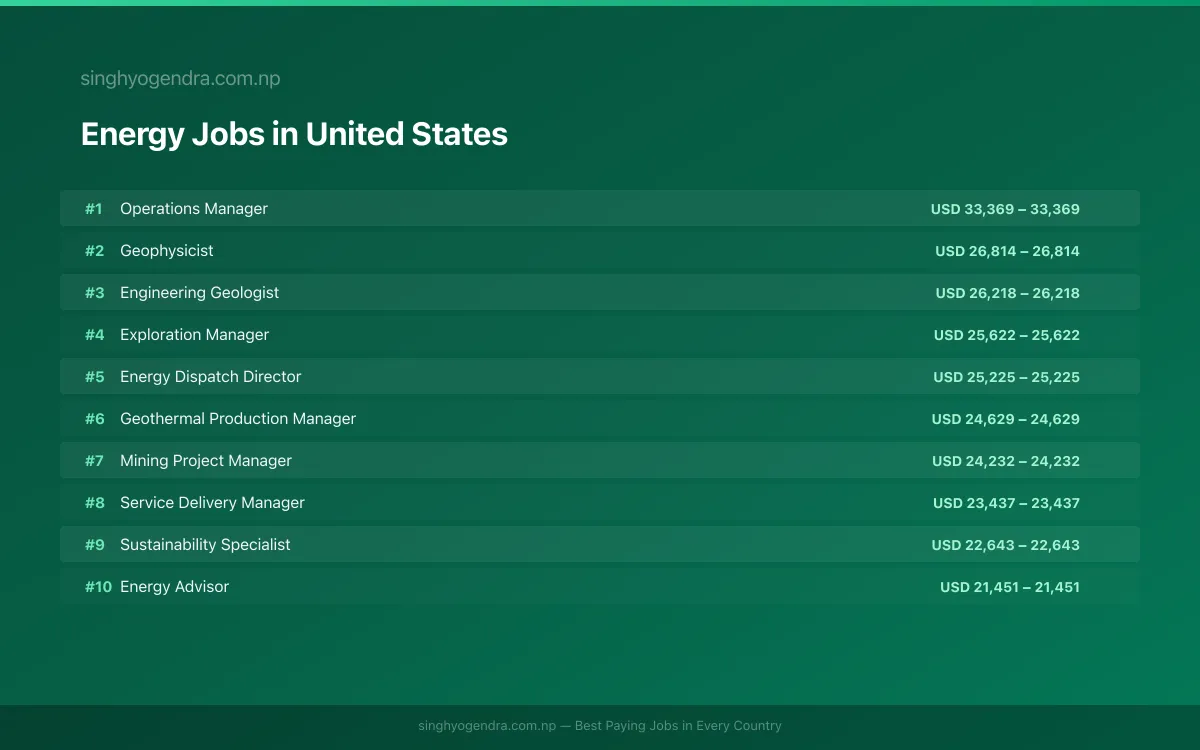 Highest Paying Jobs in Energy in United States 2026 Highest Paying Jobs in Energy in United States 2026 | SalaryPedia by Singh Yogendra