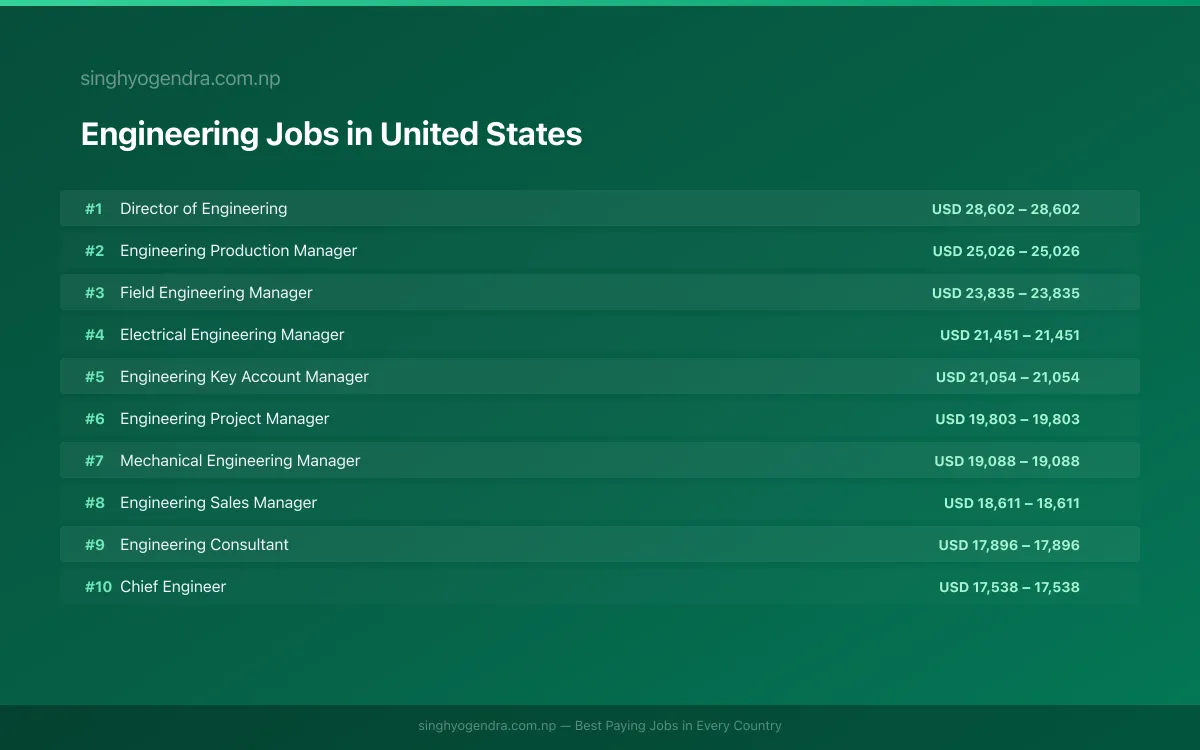 Highest Paying Jobs in Engineering in United States 2026 Highest Paying Jobs in Engineering in United States 2026 | SalaryPedia by Singh Yogendra