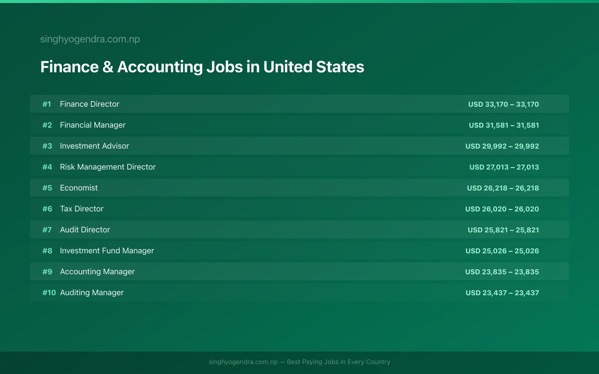 Highest Paying Jobs in Finance & Accounting in United States 2026 Highest Paying Jobs in Finance & Accounting in United States 2026 | SalaryPedia by Singh Yogendra
