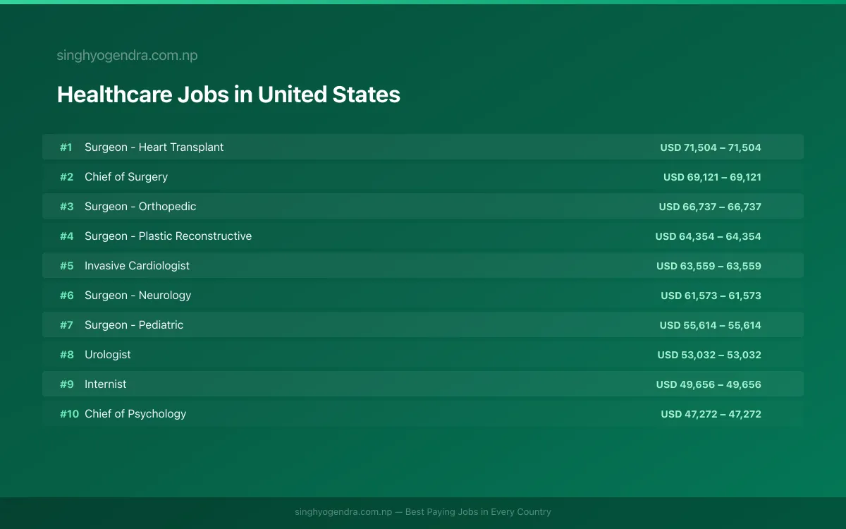 Highest Paying Jobs in Healthcare in United States 2026 Highest Paying Jobs in Healthcare in United States 2026 | SalaryPedia by Singh Yogendra