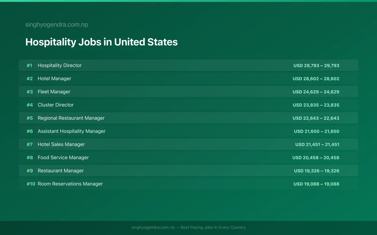 Highest Paying Jobs in Hospitality in United States 2026 Highest Paying Jobs in Hospitality in United States 2026 | SalaryPedia by Singh Yogendra