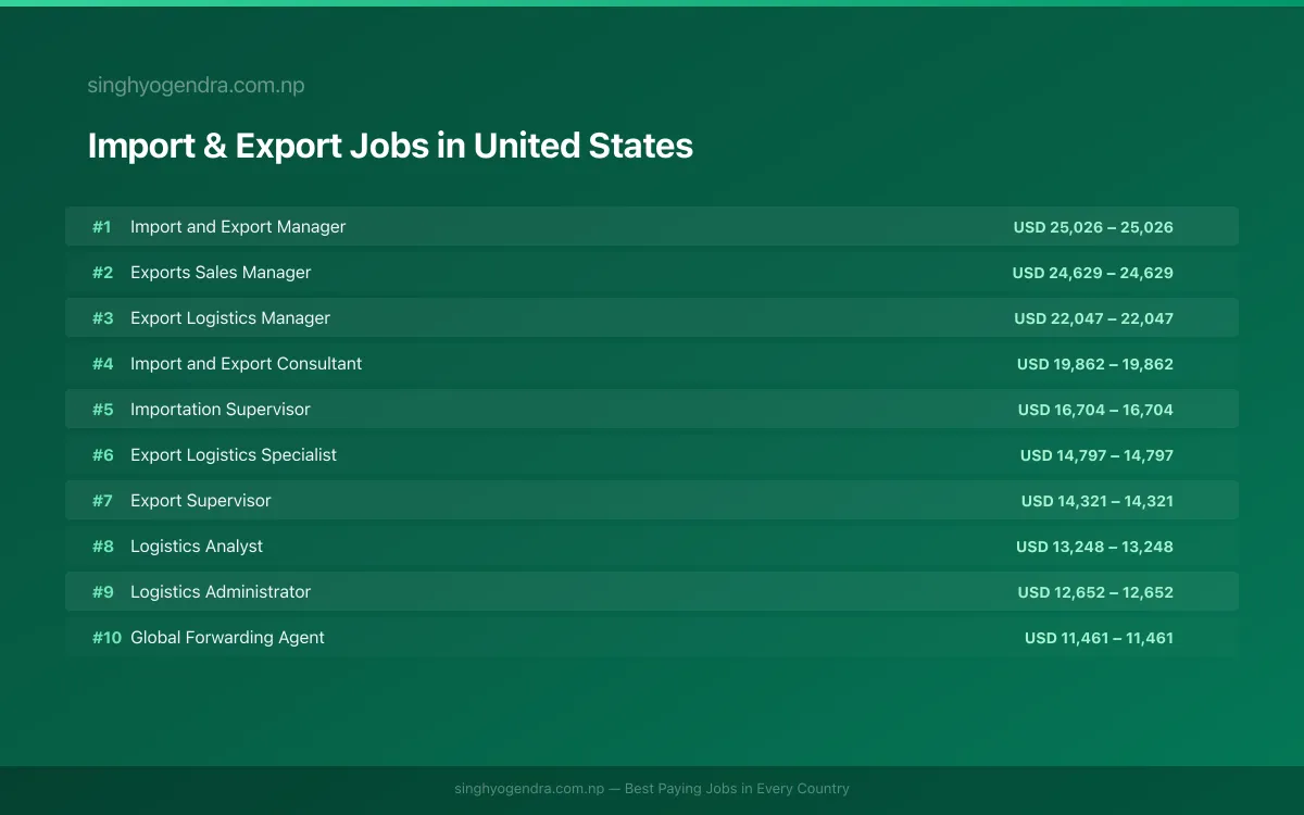 Highest Paying Jobs in Import & Export in United States 2026 Highest Paying Jobs in Import & Export in United States 2026 | SalaryPedia by Singh Yogendra