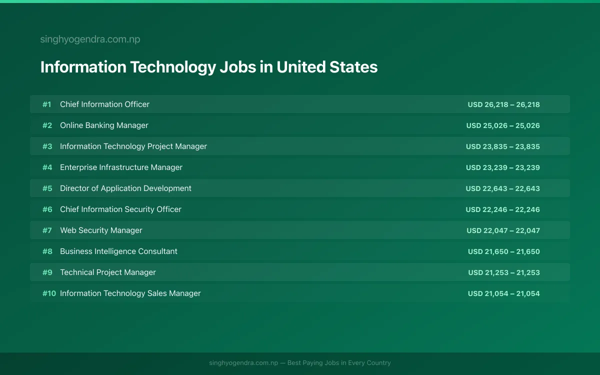 Highest Paying Jobs in Information Technology in United States 2026 Highest Paying Jobs in Information Technology in United States 2026 | SalaryPedia by Singh Yogendra