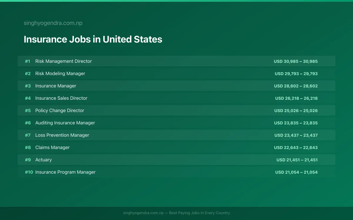 Highest Paying Jobs in Insurance in United States 2026 Highest Paying Jobs in Insurance in United States 2026 | SalaryPedia by Singh Yogendra
