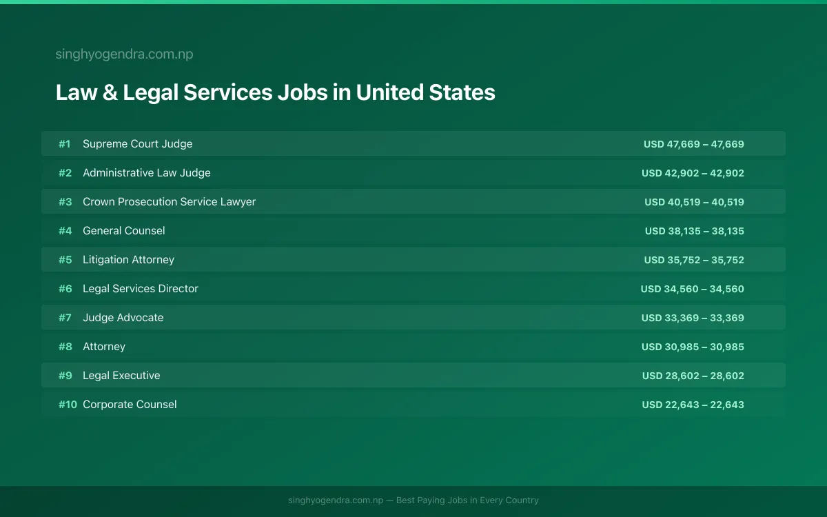Highest Paying Jobs in Law & Legal Services in United States 2026 Highest Paying Jobs in Law & Legal Services in United States 2026 | SalaryPedia by Singh Yogendra