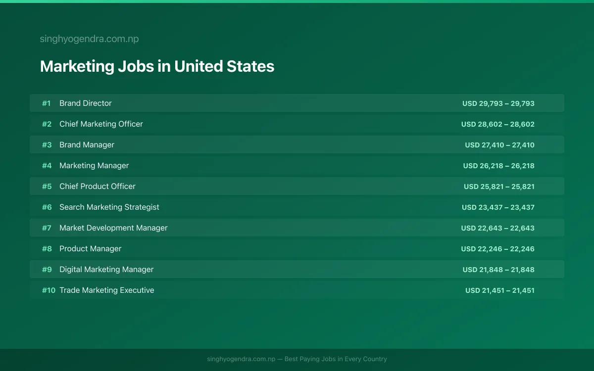 Highest Paying Jobs in Marketing in United States 2026 Highest Paying Jobs in Marketing in United States 2026 | SalaryPedia by Singh Yogendra