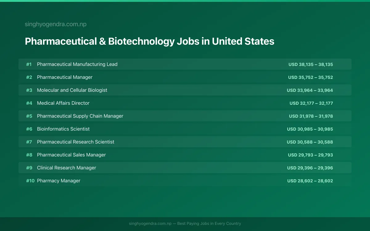 Highest Paying Jobs in Pharmaceutical & Biotechnology in United States 2026 Highest Paying Jobs in Pharmaceutical & Biotechnology in United States 2026 | SalaryPedia by Singh Yogendra