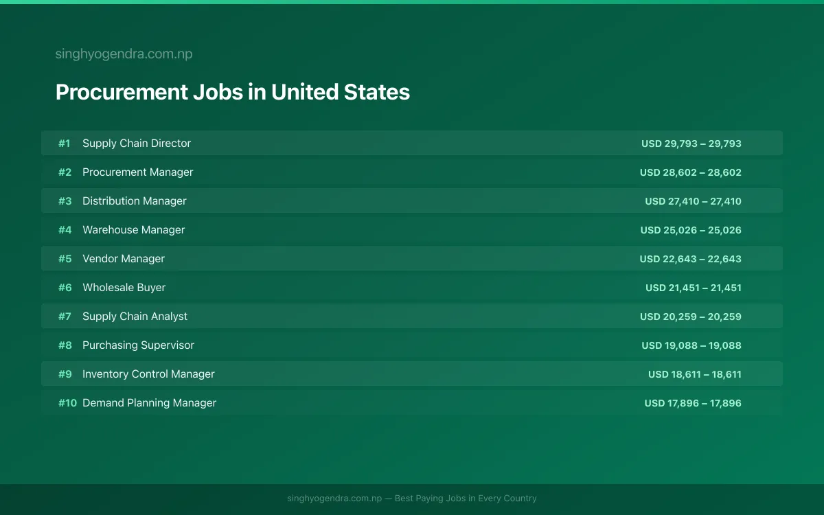 Highest Paying Jobs in Procurement in United States 2026 Highest Paying Jobs in Procurement in United States 2026 | SalaryPedia by Singh Yogendra