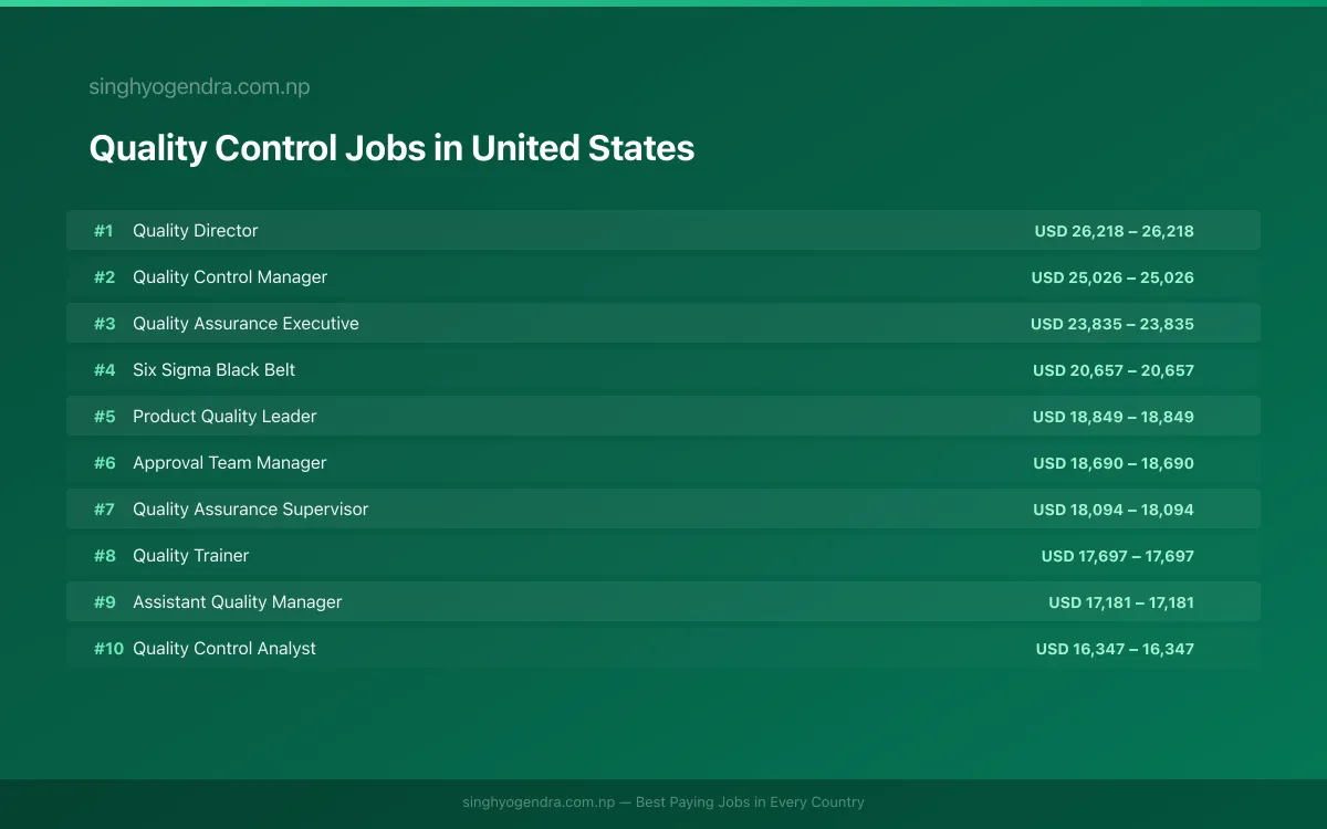 Highest Paying Jobs in Quality Control in United States 2026 Highest Paying Jobs in Quality Control in United States 2026 | SalaryPedia by Singh Yogendra